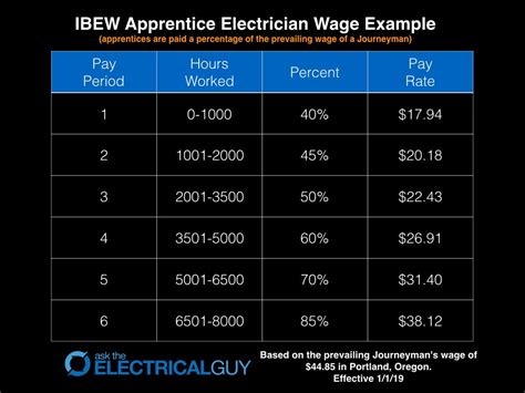 local 48 pay scale